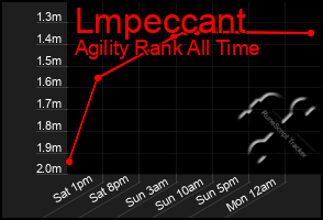 Total Graph of Lmpeccant