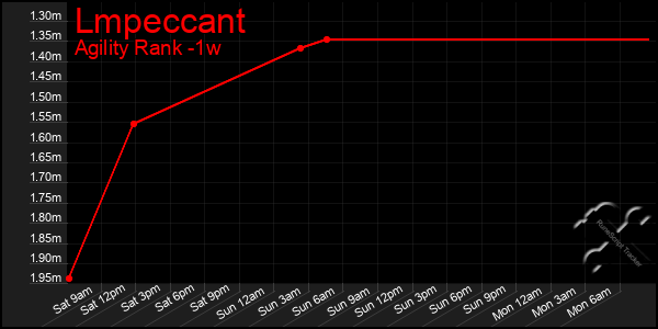 Last 7 Days Graph of Lmpeccant