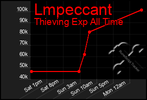 Total Graph of Lmpeccant