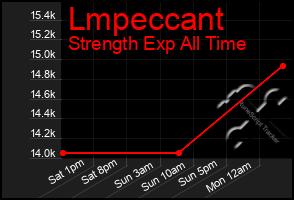 Total Graph of Lmpeccant