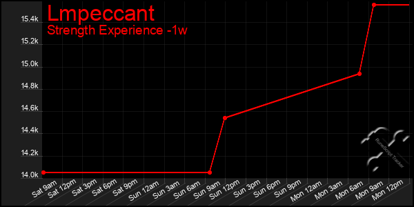 Last 7 Days Graph of Lmpeccant