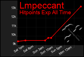 Total Graph of Lmpeccant