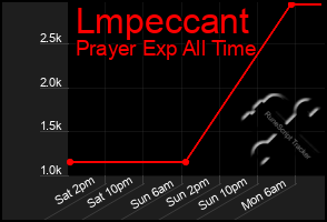 Total Graph of Lmpeccant