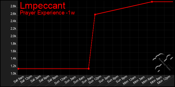 Last 7 Days Graph of Lmpeccant