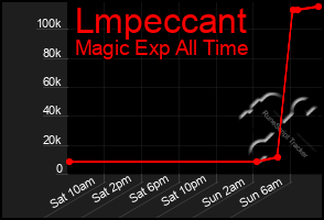 Total Graph of Lmpeccant