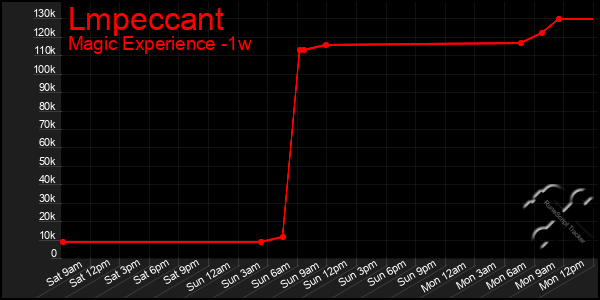 Last 7 Days Graph of Lmpeccant