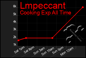 Total Graph of Lmpeccant