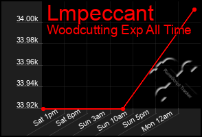 Total Graph of Lmpeccant