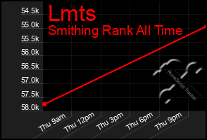 Total Graph of Lmts