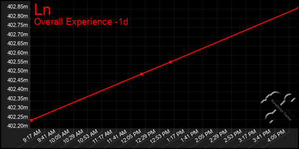 Last 24 Hours Graph of Ln