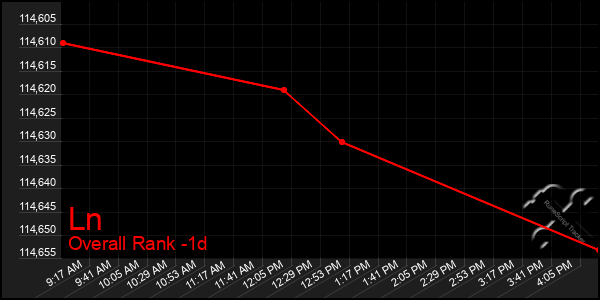 Last 24 Hours Graph of Ln