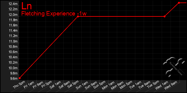 Last 7 Days Graph of Ln