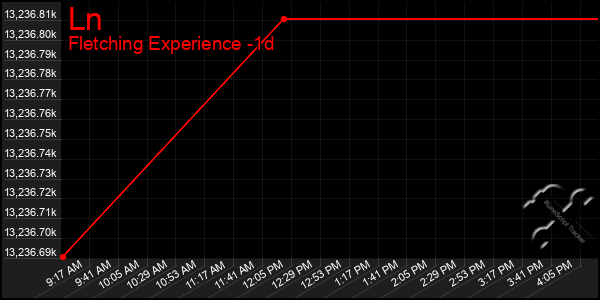 Last 24 Hours Graph of Ln
