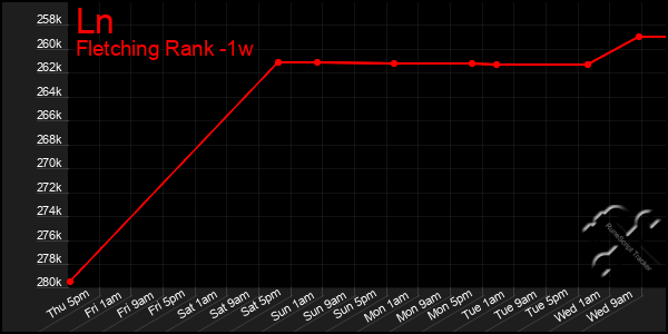 Last 7 Days Graph of Ln