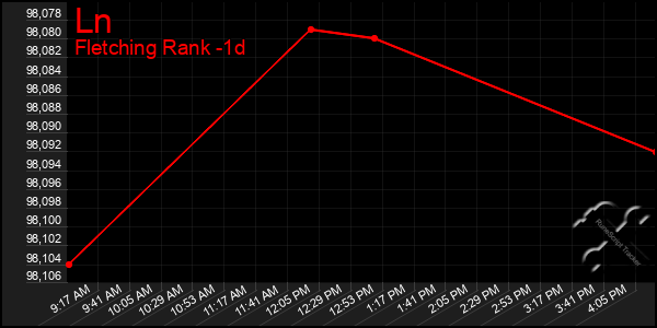 Last 24 Hours Graph of Ln