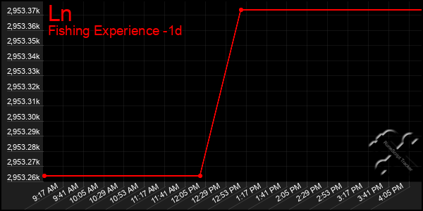 Last 24 Hours Graph of Ln