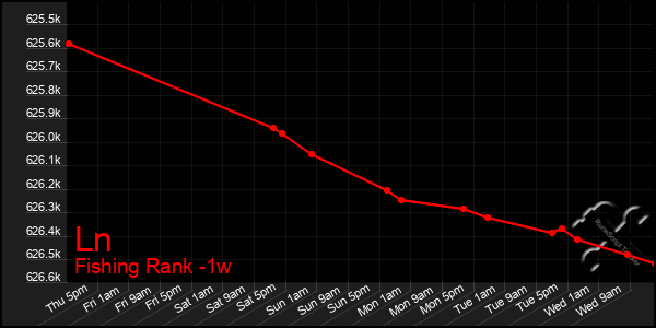 Last 7 Days Graph of Ln