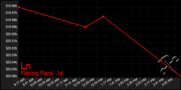 Last 24 Hours Graph of Ln