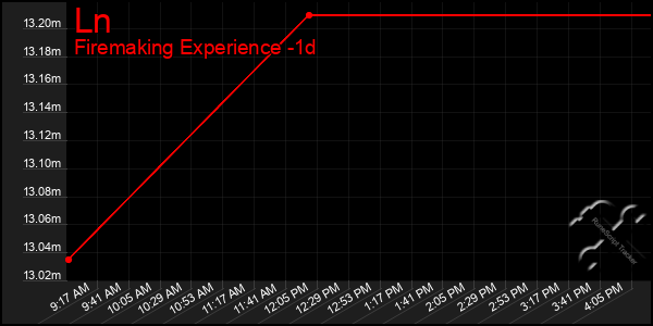 Last 24 Hours Graph of Ln