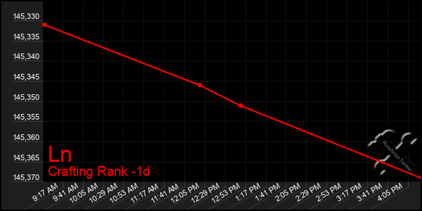 Last 24 Hours Graph of Ln