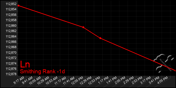 Last 24 Hours Graph of Ln