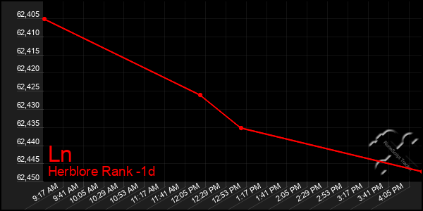 Last 24 Hours Graph of Ln