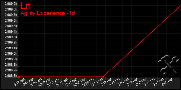 Last 24 Hours Graph of Ln