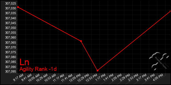 Last 24 Hours Graph of Ln
