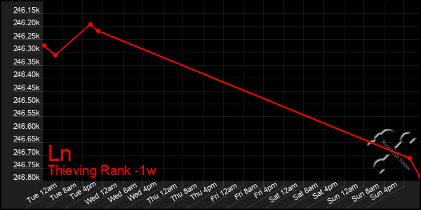 Last 7 Days Graph of Ln