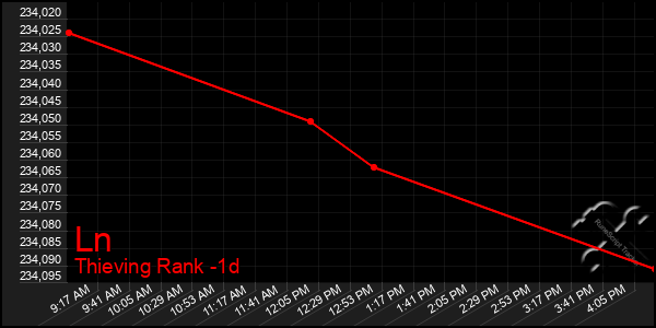 Last 24 Hours Graph of Ln