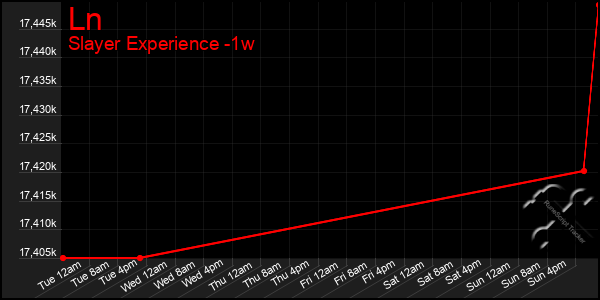 Last 7 Days Graph of Ln