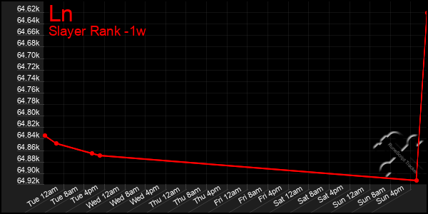 Last 7 Days Graph of Ln