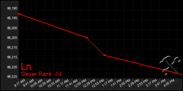 Last 24 Hours Graph of Ln