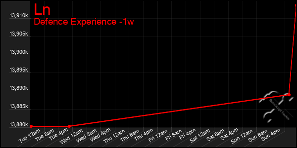 Last 7 Days Graph of Ln