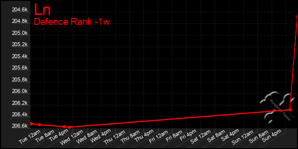 Last 7 Days Graph of Ln