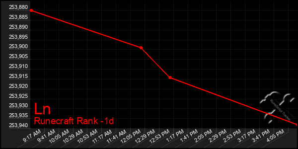 Last 24 Hours Graph of Ln
