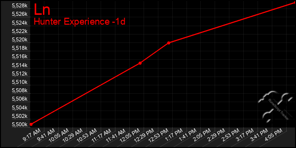 Last 24 Hours Graph of Ln