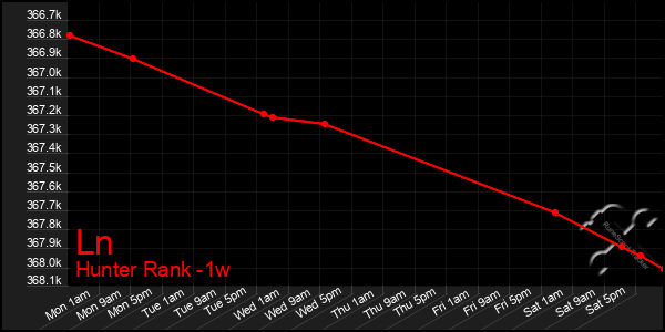 Last 7 Days Graph of Ln