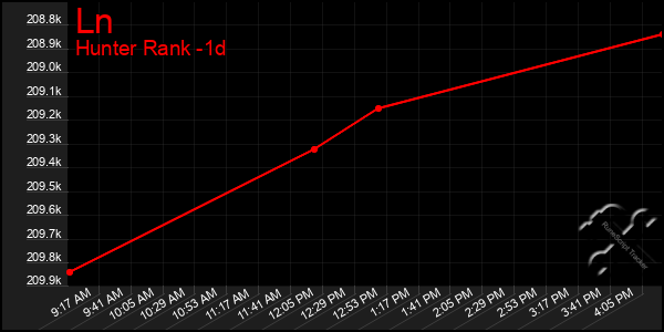 Last 24 Hours Graph of Ln