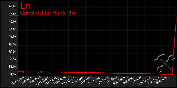 Last 7 Days Graph of Ln