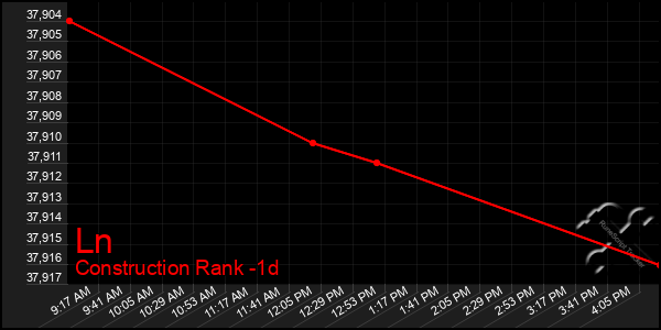 Last 24 Hours Graph of Ln