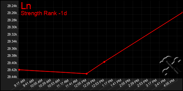 Last 24 Hours Graph of Ln