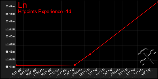 Last 24 Hours Graph of Ln