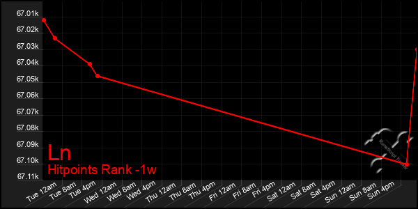 Last 7 Days Graph of Ln