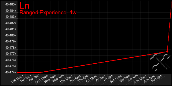 Last 7 Days Graph of Ln