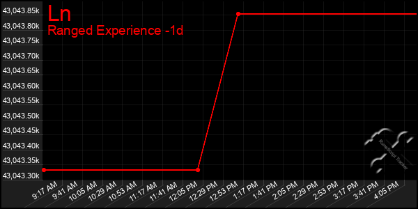 Last 24 Hours Graph of Ln