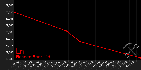 Last 24 Hours Graph of Ln