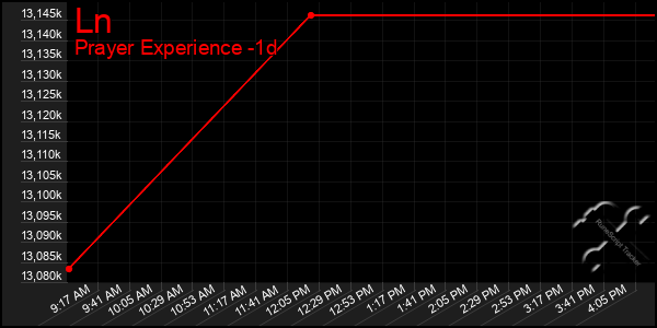 Last 24 Hours Graph of Ln