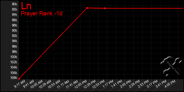 Last 24 Hours Graph of Ln