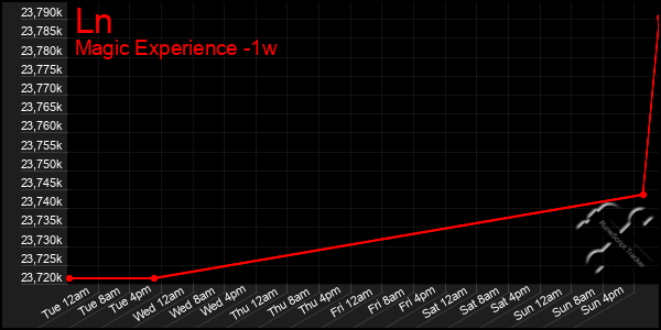 Last 7 Days Graph of Ln